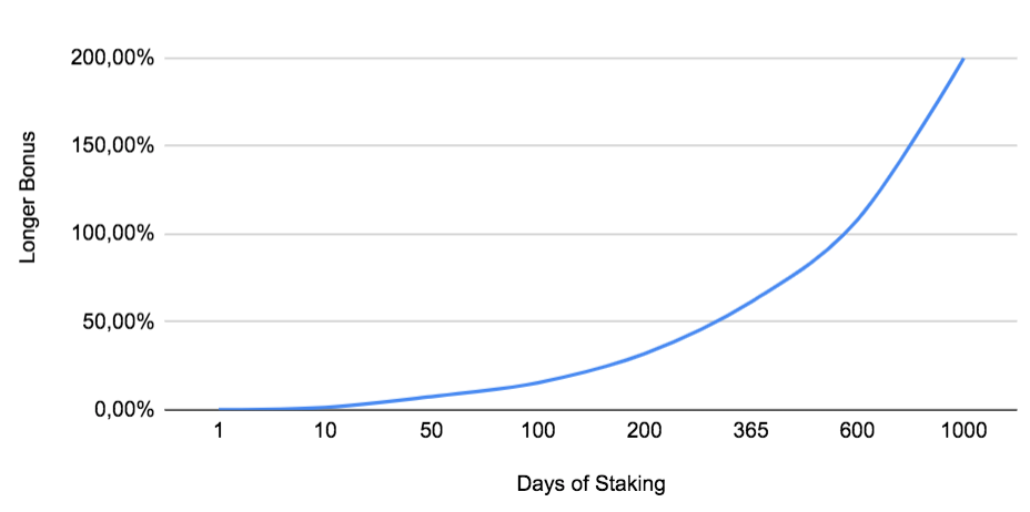 Longer Bonus